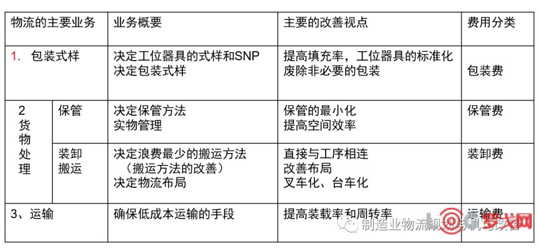 罗戈网 汽车行业物流规划 商用车物流管理与改善