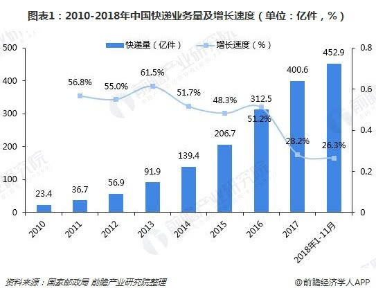 2018年中国快递行业发展现状及趋势分析