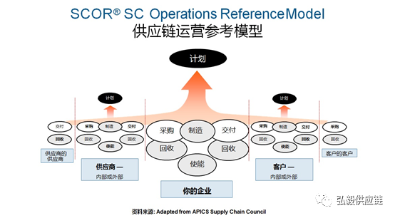 供应链协同和Gartner供应链成熟度模型的五个阶段