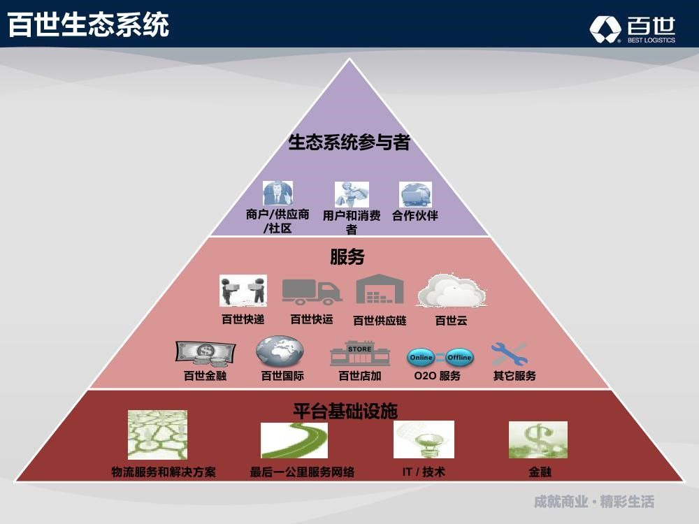 解读百世生态圈，为何要布局8大板块？