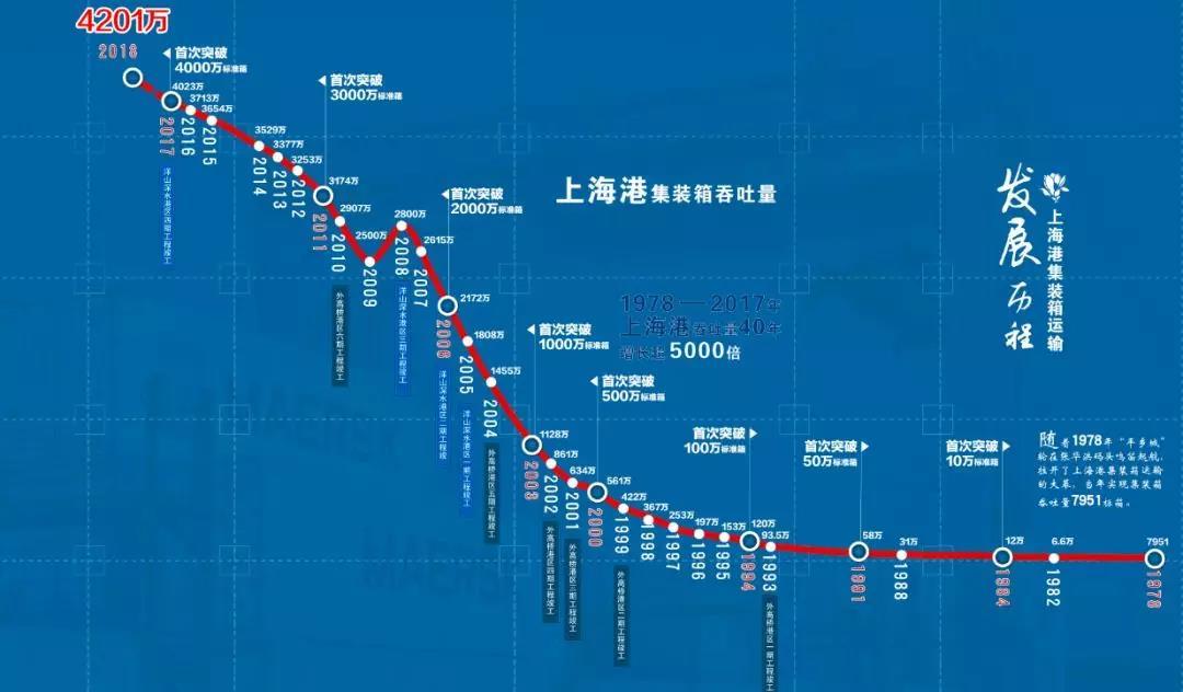 震撼！15秒小視頻看上海港如何趕超全球主要港口、蟬聯(lián)世界第一！