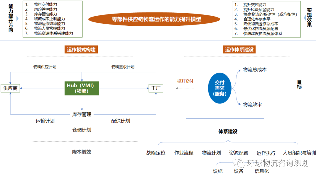 物流运作能力提升模型