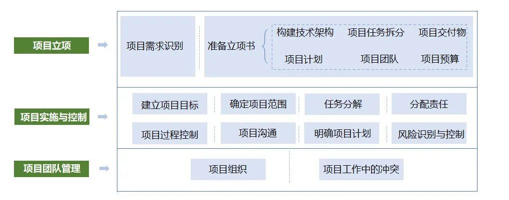 物流规划项目管理框架（项目经理必备工具）