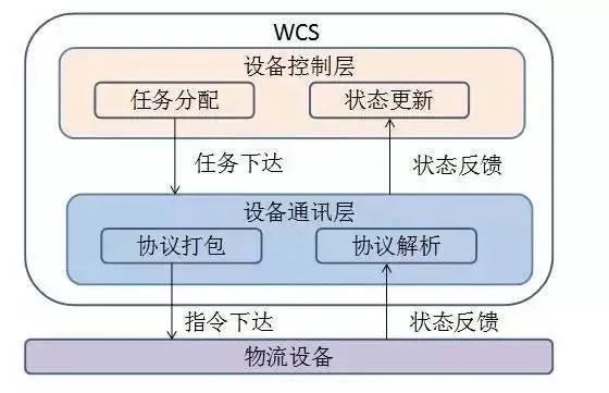 一個(gè)優(yōu)秀的WCS應(yīng)該長(zhǎng)啥樣？