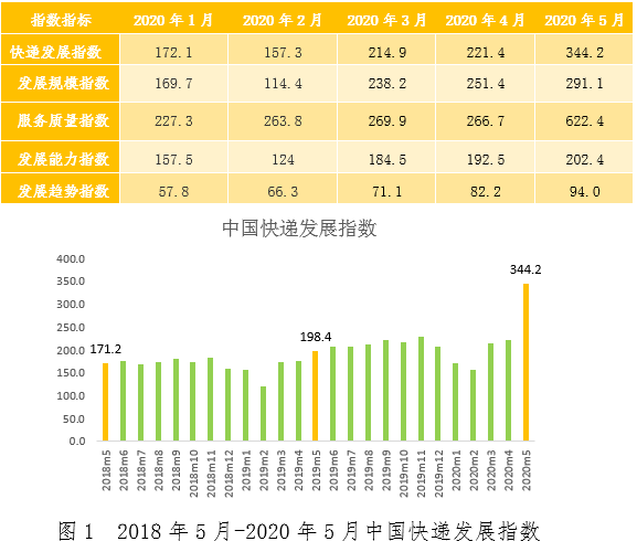 來了！5月中國(guó)快遞發(fā)展指數(shù)報(bào)告出爐