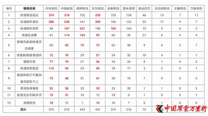 #315在行動#2019年物流快遞行業消費者投訴分析報告（3）中國郵政全項位居三甲