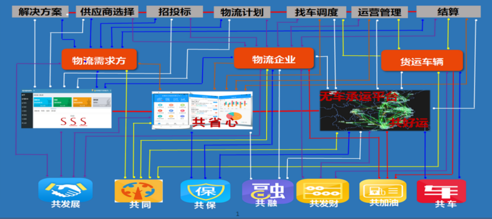 2018物流创新企业——共生