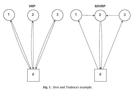 罗戈网 需求可拆分及带时间窗的车辆路径规划问题 Sdvrptw 简介