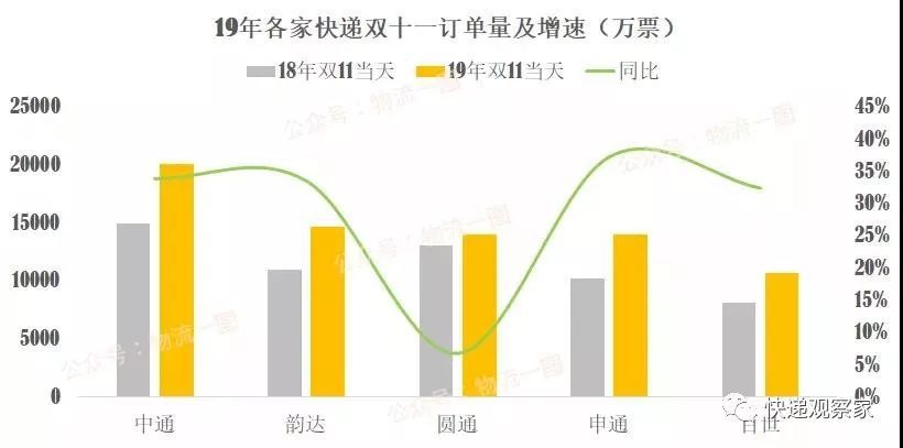 复盘双11揽签量排名，顺丰通达百世，不一定谁能笑到最后