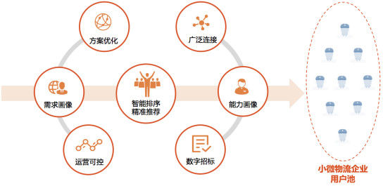 物流平台如何推动甲方合同物流创新升级？