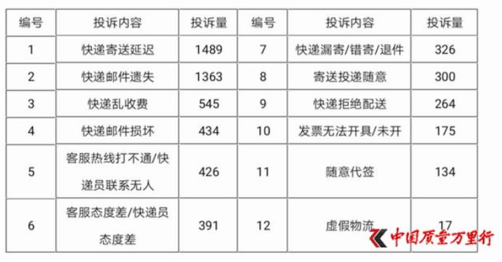 #315在行动#2019年物流快递行业消费者投诉分析报告（4）未开发票占比高