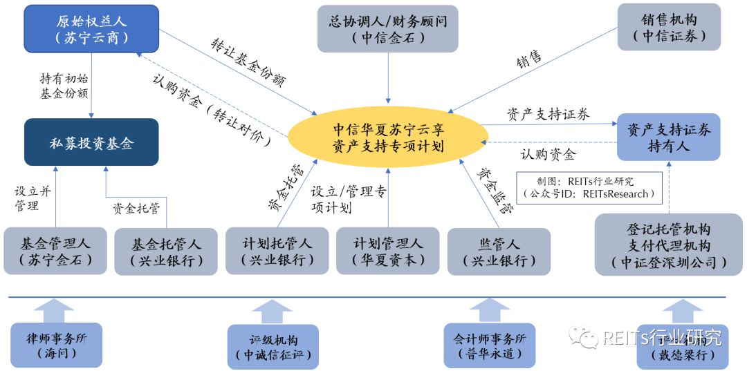 REITs案例丨国内首单权益型物流仓储REITs产品述评