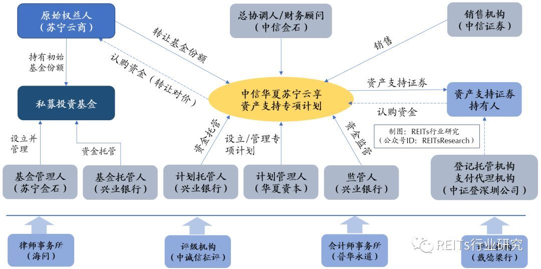 REITs案例丨国内首单权益型物流仓储REITs产品述评
