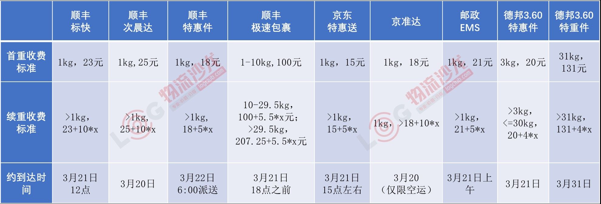 顺丰上线极速包裹，邮政EMS调整资费，京东快递拓至31城——中国快递江湖再起风云