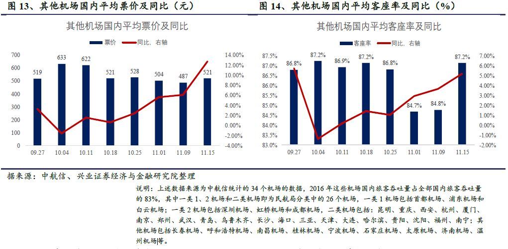 “双十一”快递处理量保持较快增长(11.10-11.16)