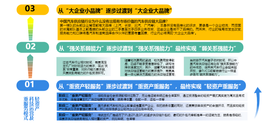 未来汽车供应链服务的三大趋势以及两大能力，你知道吗