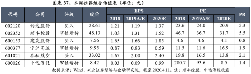 【兴证交运I周报】邮政局发布《快递进村三年行动方案》(4.5-4.11)