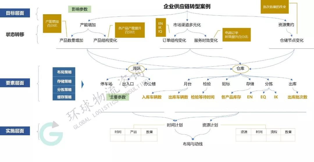 不能错过的系统化思维！供应链物流规划中的策略应用框架