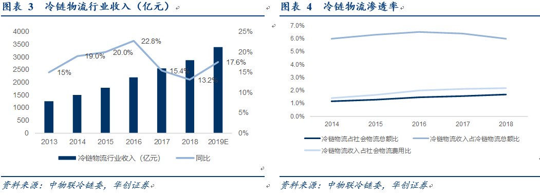 罗戈网】 顺丰控股专项研究（二）丨时代背景催生行业发展，生鲜电商与