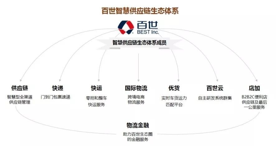 揭秘百世智慧供应链的野心
