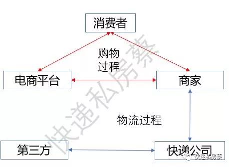 关于快递末端第三方的关系分析
