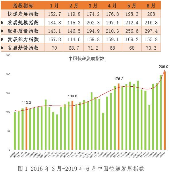 继续保持高速增长，最新快递发展指数发布