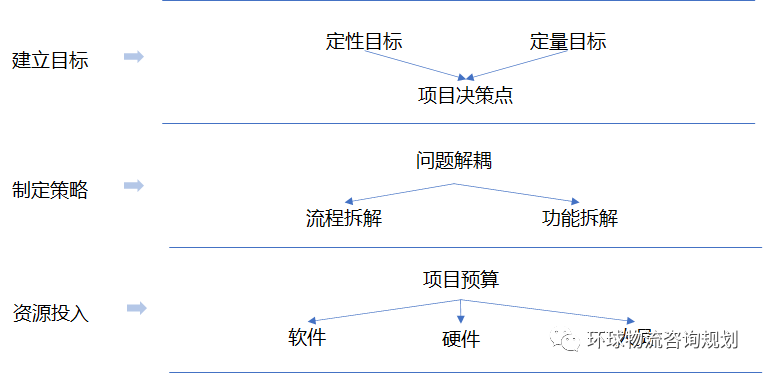 详解物流规划方法之制造与仓储