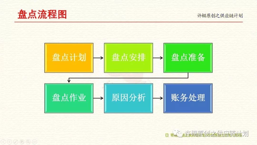 要做好仓库盘点不得不懂的六步流程