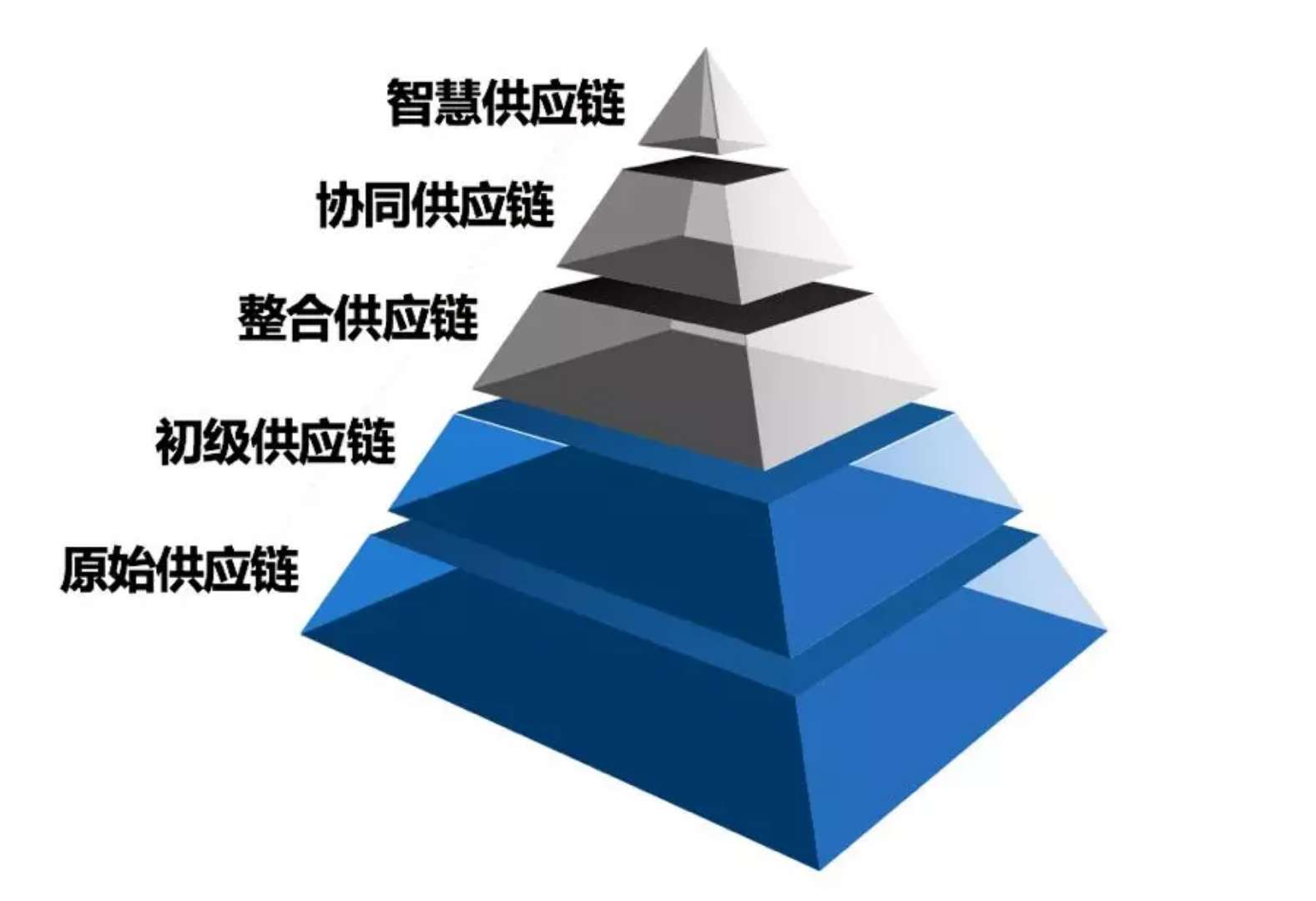 如何评价企业的供应链管理水平？企业又如何确定目标，进阶升级呢？
