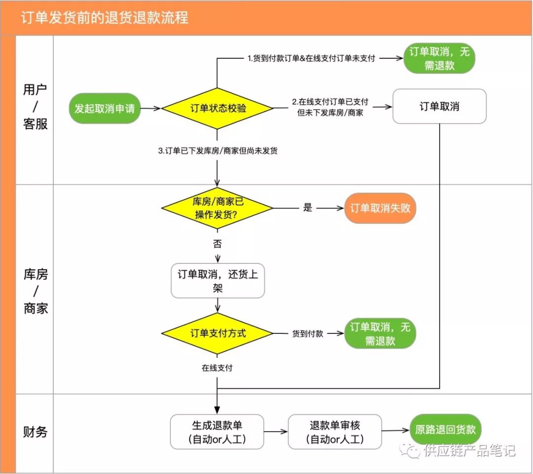 02 退货退款系统流程详解