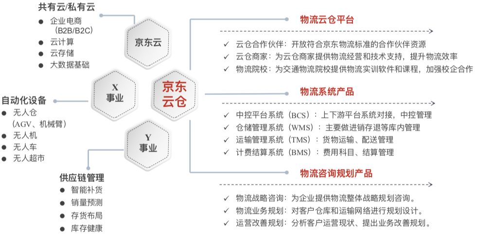 京東云倉分層化的倉儲規劃及流程設計方案