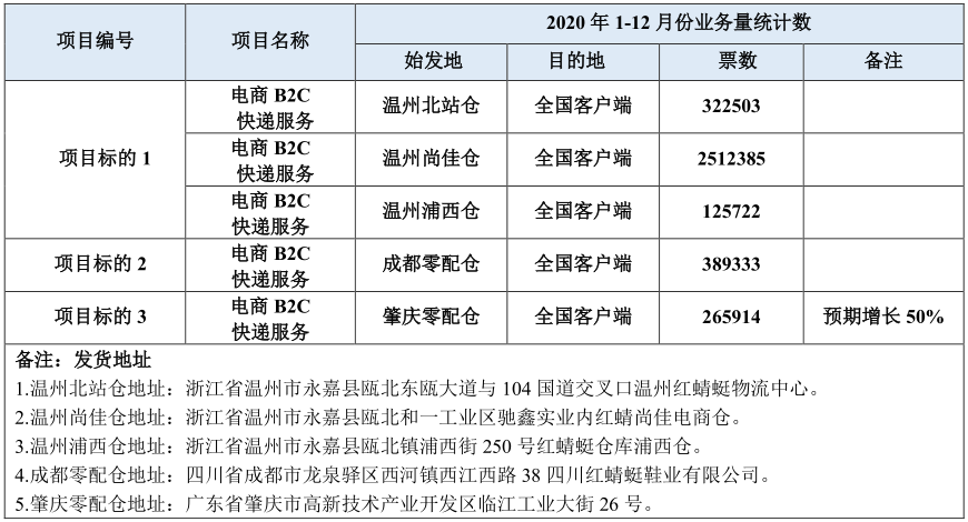 招标啦丨红蜻蜓电商B2C快递服务项目招标公告