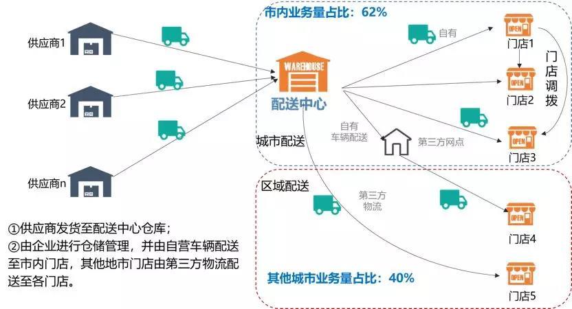 零售型企业如何制定仓储物流战略？