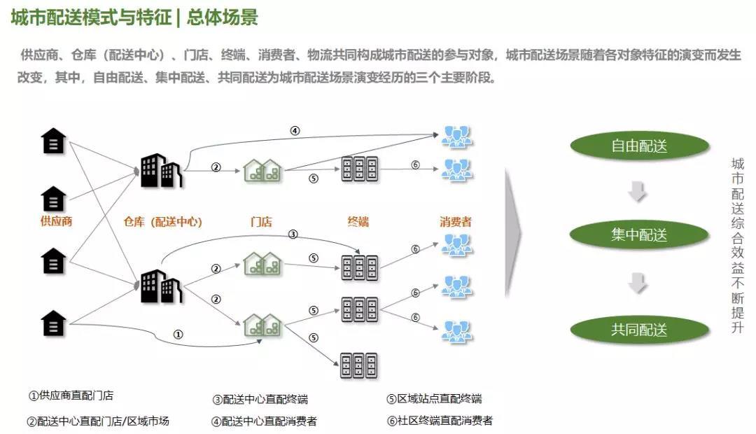 视频讲解 | 如何分析城市配送场景？