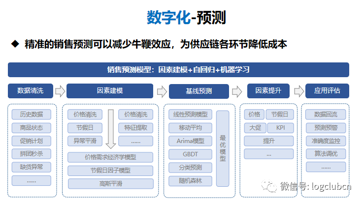 机不可失！AI在物流供应链领域的八大应用方向：供应链预测、库存管理及调拨、补货决策……