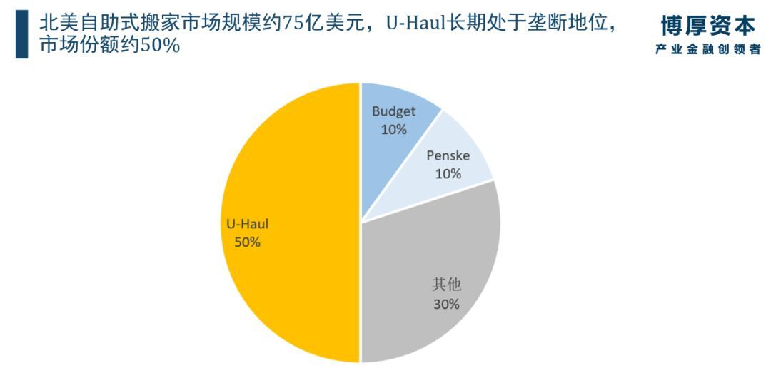 解读U-HAUL : 瘦狗市场跑出来的百亿美元市值明星企业