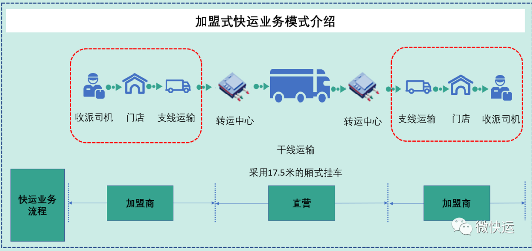 快运发展，六大趋势