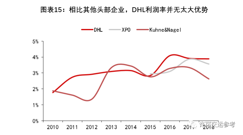 罗戈网 Dhl启示录 从加盟到直营 从国际快递到综合物流