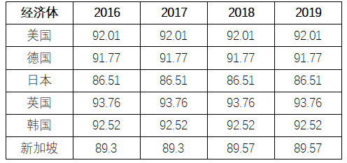 世行《营商环境报告》有哪些缺陷？