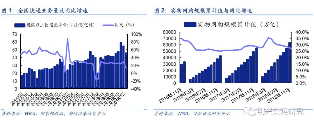 1月快递数据点评：春节错期影响实际增长，常态日均业务量增速或达30%以上