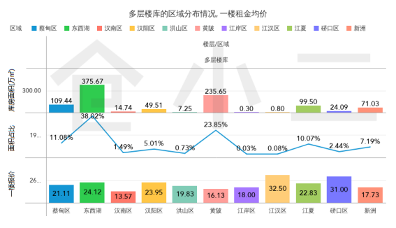 大武汉普通库房发展状况