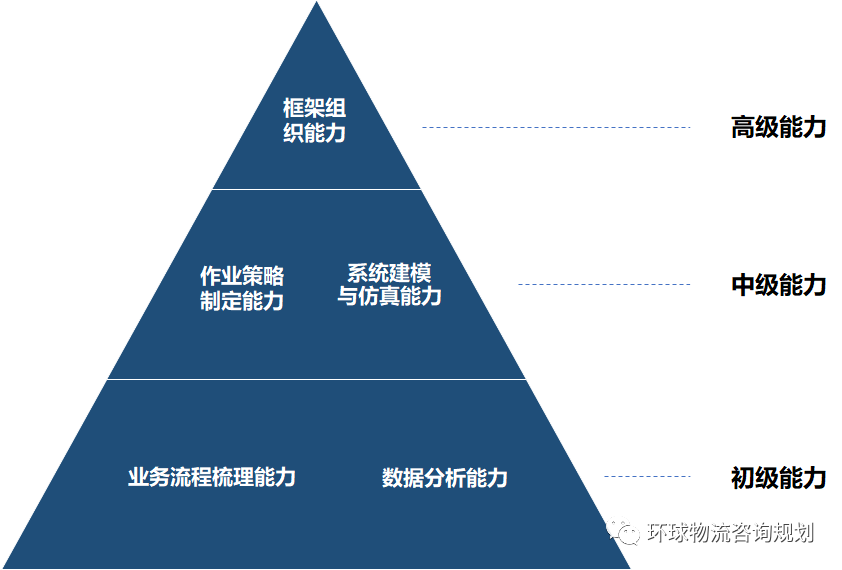 个人物流规划能力提升模型