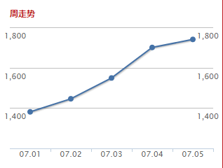 干散货运输迎来高光时刻：铁矿石需求强劲 BDI五年来最好！