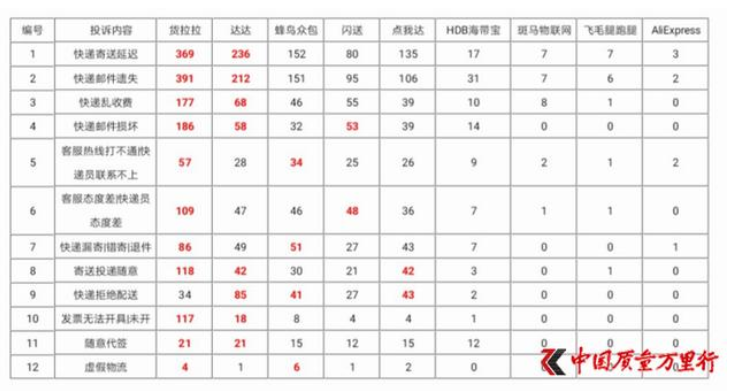 #315在行动#2019年物流快递行业消费者投诉分析报告（4）未开发票占比高