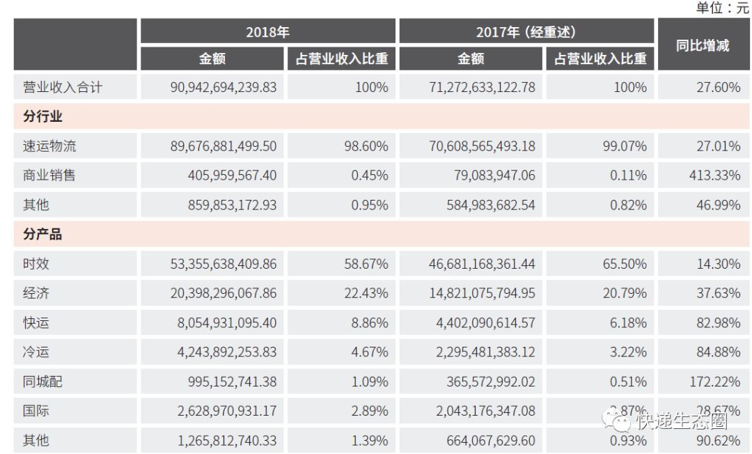 聚焦上市公司|顺丰：王卫说将为投资者带来中长期可观的回报，新业务势头强劲，没有海外上市计划，快递小哥是公司最可爱的人