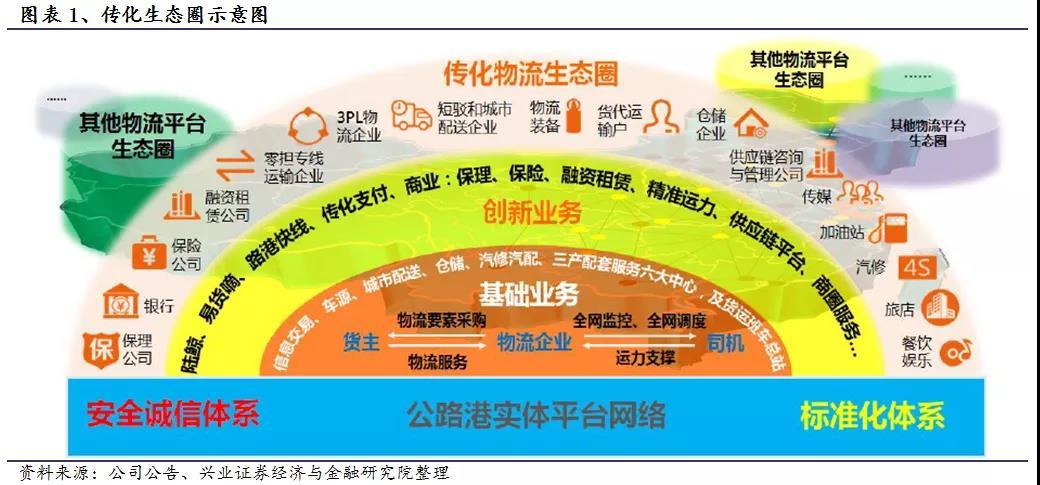 传化物流研究之三——摸索后的成长，线下实体进入收获期