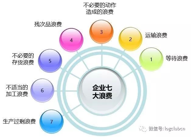 仓储管理笔记（五）：七种浪费、6S管理......