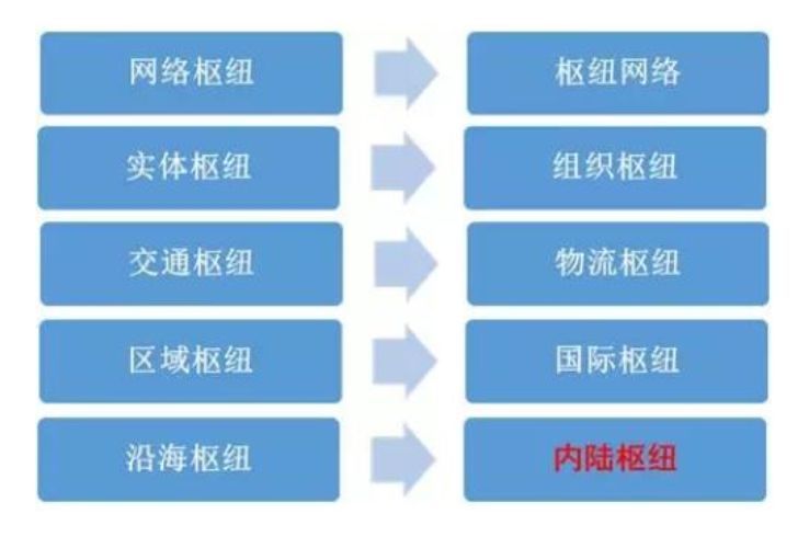 汪鸣：物流枢纽经济发展问题探讨