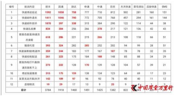 #315在行动#2019年物流快递行业消费者投诉分析报告（2）快递寄送延迟最突出