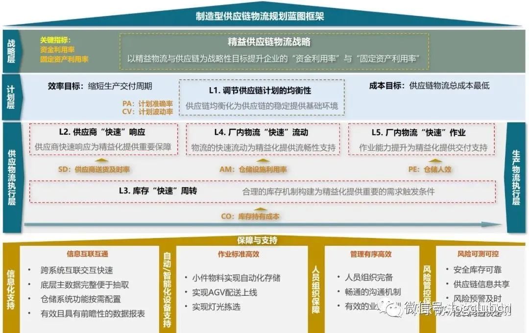 如何构建和保障物流规划蓝图设计模型？